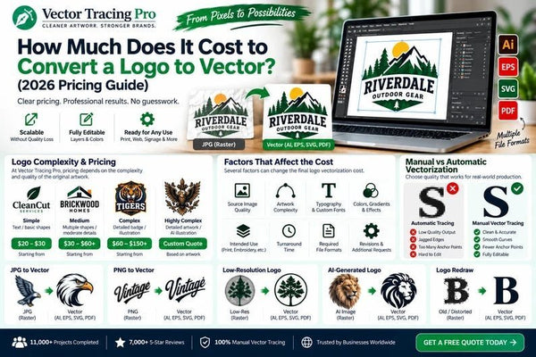 Vector Tracing Pro pricing guide infographic showing logo vectorization costs from $20 to custom quotes based on complexity, manual vs. automatic tracing comparison, and supported file formats like AI, EPS, SVG, and PDF.