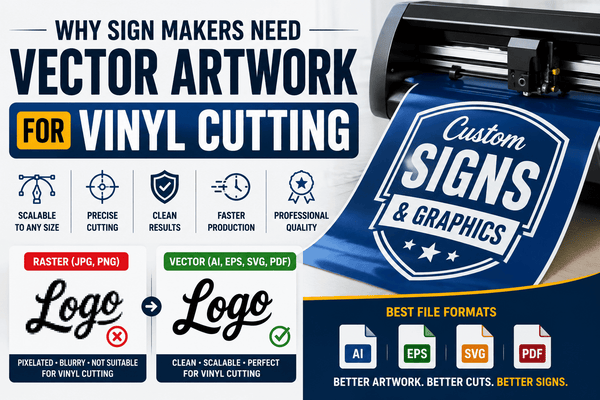 Illustration showing why sign makers need vector artwork for vinyl cutting, featuring a vinyl cutter, vector file formats (AI, EPS, SVG, PDF), and a comparison between blurry raster and sharp vector logos.