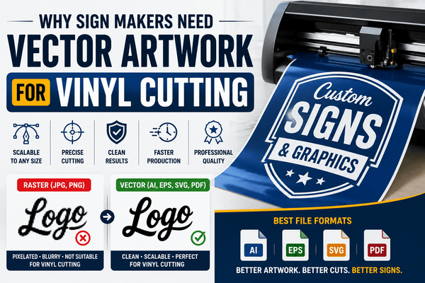 Illustration showing why sign makers need vector artwork for vinyl cutting, featuring a vinyl cutter, vector file formats (AI, EPS, SVG, PDF), and a comparison between blurry raster and sharp vector logos.